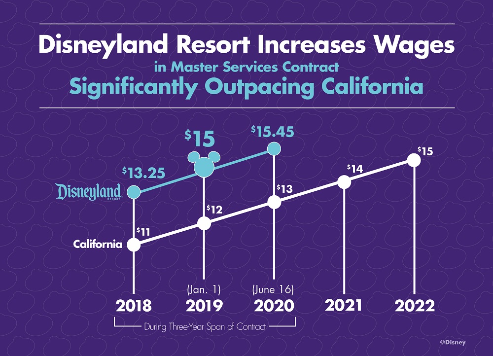 Disneyland wages Courthouse News Service