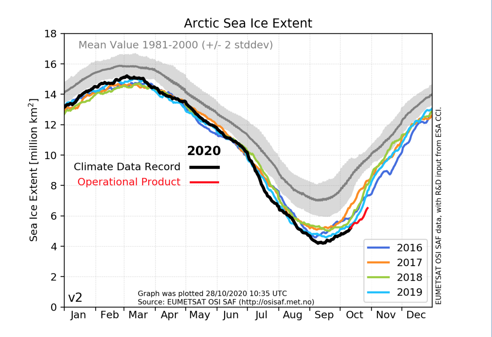 Arctic Sea Ice at Record Low October Levels Danish Institute