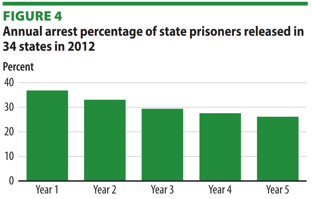 Out of lockup and back again high recidivism is widespread