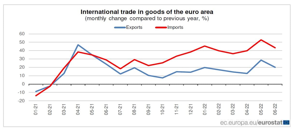 international trade charts 2022