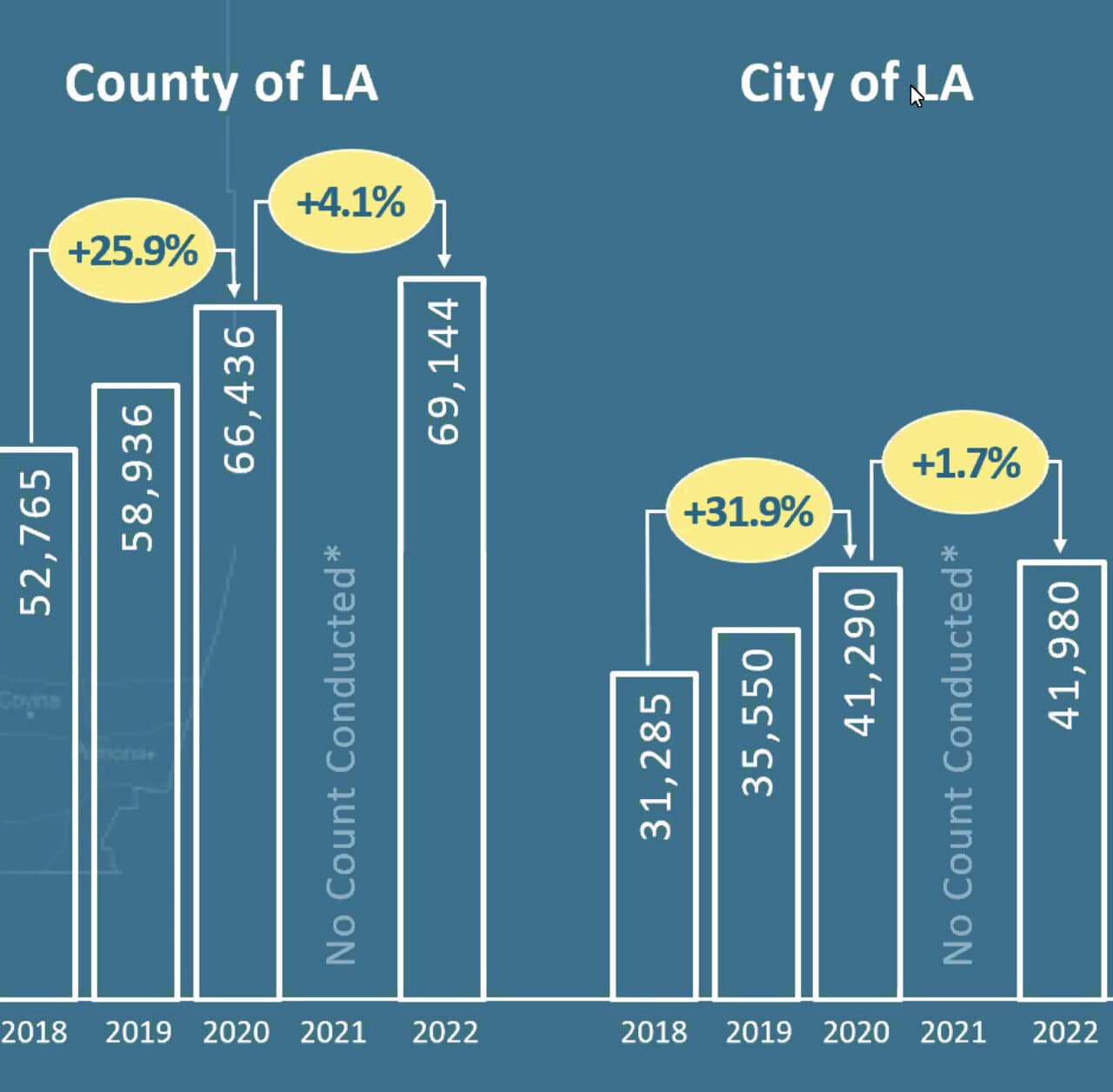 ‘Glimmer of hope’ for Los Angeles as homeless population increases only