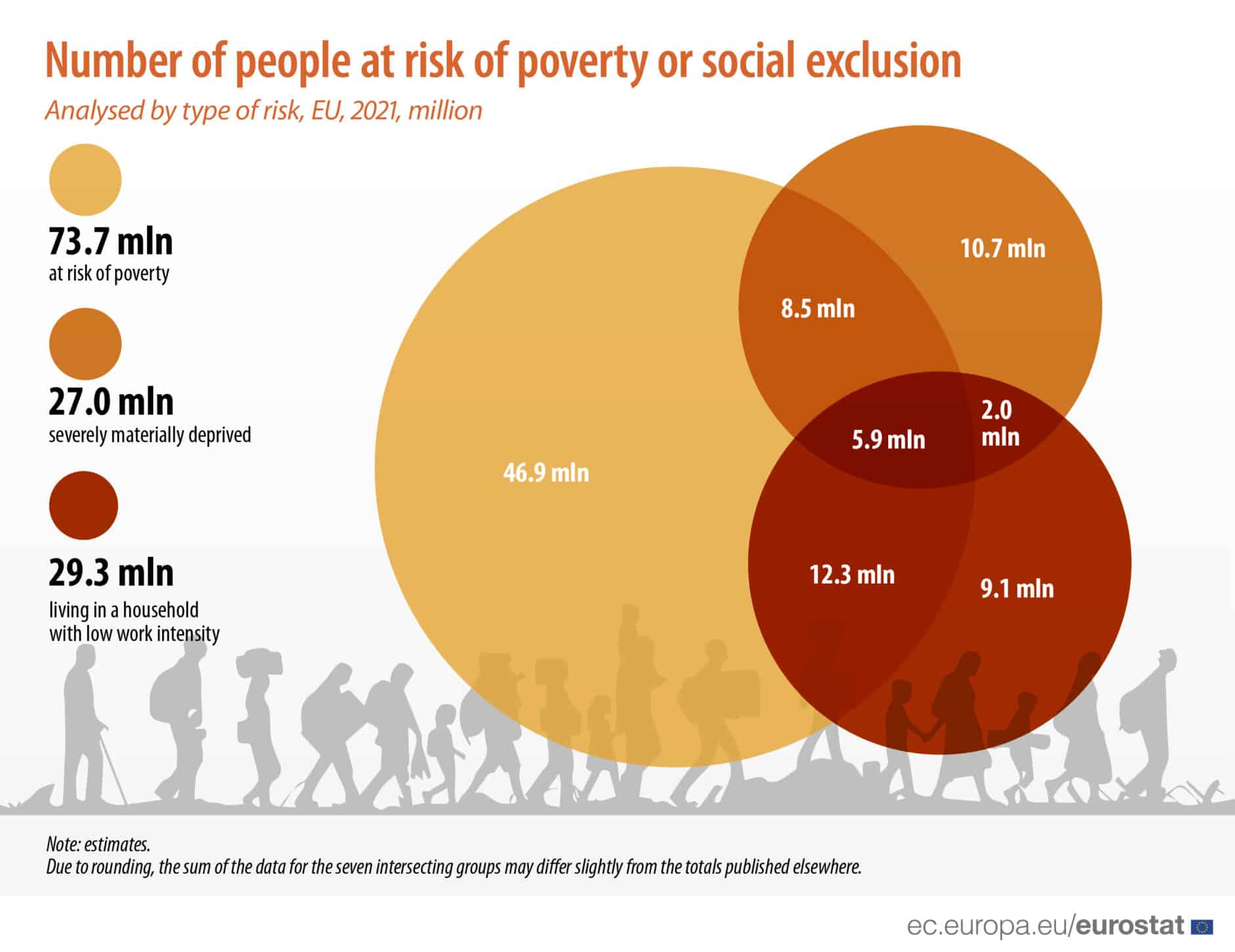 Risk Of Poverty And Social Exclusion On The Rise Among Europeans Courthouse News Service 0191