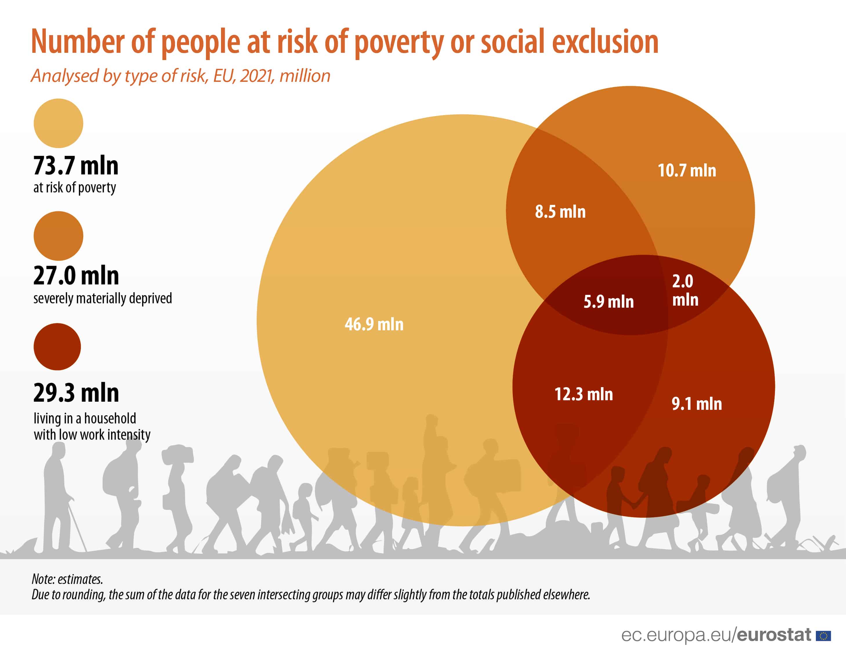 Risk of poverty and social exclusion on the rise among Europeans