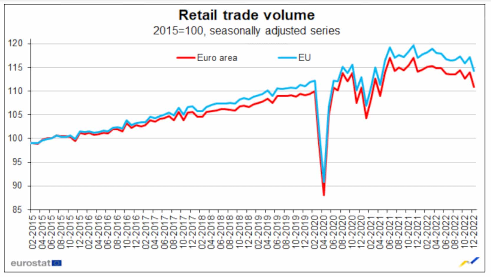 European retail sales drop despite cooling inflation Courthouse News